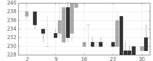 北越紀州紙の日足チャート(1983年5月)