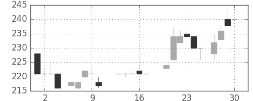 北越紀州紙の日足チャート(1983年6月)