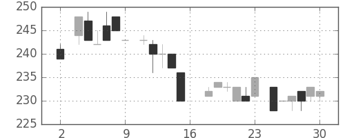 北越紀州紙の日足チャート(1983年7月)