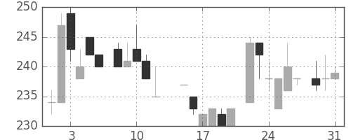 北越紀州紙の日足チャート(1983年8月)