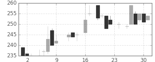 北越紀州紙の日足チャート(1983年9月)