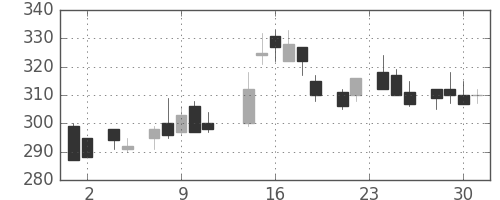 北越紀州紙の日足チャート(1983年11月)