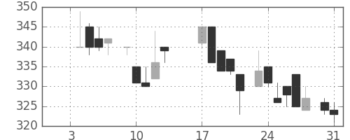 北越紀州紙の日足チャート(1984年1月)