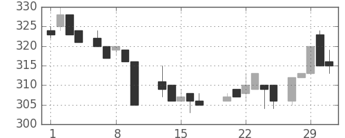 北越紀州紙の日足チャート(1984年2月)