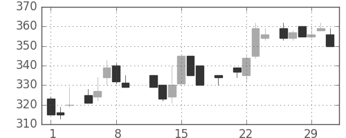 北越紀州紙の日足チャート(1984年3月)