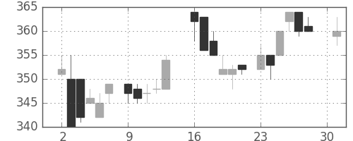 北越紀州紙の日足チャート(1984年4月)