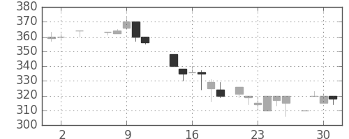 北越紀州紙の日足チャート(1984年5月)