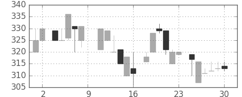 北越紀州紙の日足チャート(1984年6月)