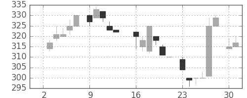 北越紀州紙の日足チャート(1984年7月)