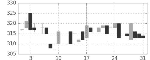 北越紀州紙の日足チャート(1984年8月)