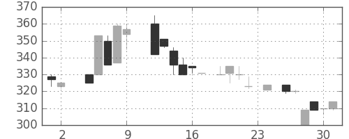 北越紀州紙の日足チャート(1984年11月)