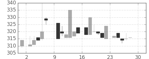 北越紀州紙の日足チャート(1984年12月)