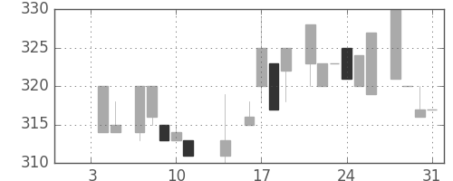 北越紀州紙の日足チャート(1985年1月)