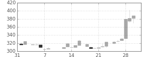 北越紀州紙の日足チャート(1985年2月)