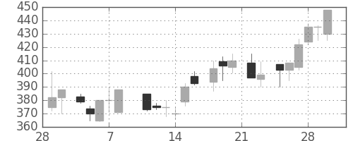 北越紀州紙の日足チャート(1985年3月)