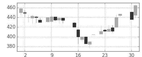北越紀州紙の日足チャート(1985年4月)