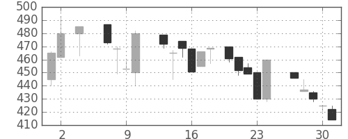 北越紀州紙の日足チャート(1985年5月)