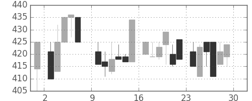 北越紀州紙の日足チャート(1985年6月)