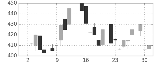 北越紀州紙の日足チャート(1985年7月)