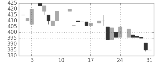 北越紀州紙の日足チャート(1985年8月)