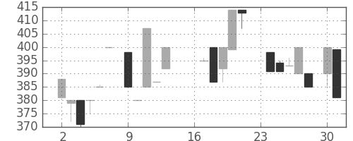 北越紀州紙の日足チャート(1985年9月)