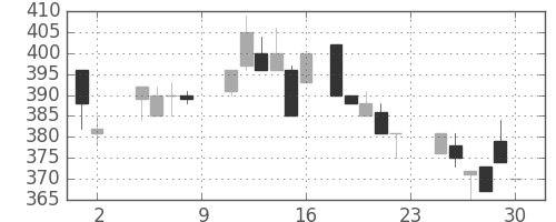 北越紀州紙の日足チャート(1985年11月)