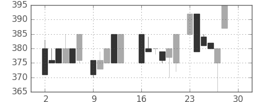 北越紀州紙の日足チャート(1985年12月)
