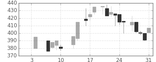 北越紀州紙の日足チャート(1986年1月)