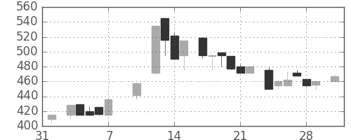 北越紀州紙の日足チャート(1986年2月)