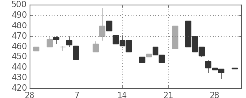 北越紀州紙の日足チャート(1986年3月)