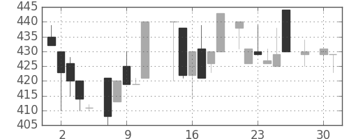 北越紀州紙の日足チャート(1986年4月)