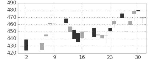 北越紀州紙の日足チャート(1986年5月)