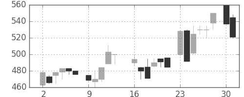 北越紀州紙の日足チャート(1986年6月)