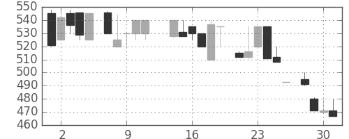 北越紀州紙の日足チャート(1986年7月)