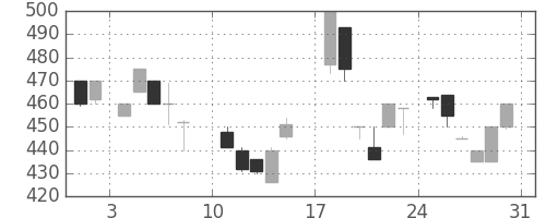 北越紀州紙の日足チャート(1986年8月)