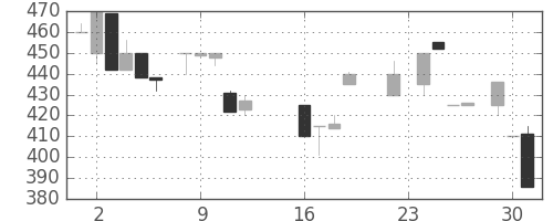 北越紀州紙の日足チャート(1986年9月)