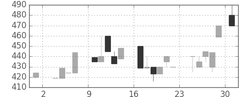 北越紀州紙の日足チャート(1986年11月)