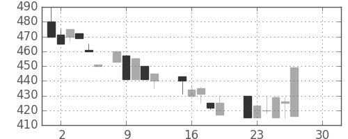 北越紀州紙の日足チャート(1986年12月)