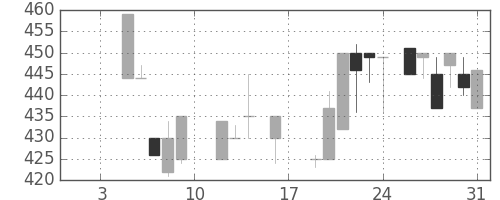 北越紀州紙の日足チャート(1987年1月)