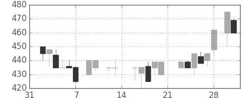 北越紀州紙の日足チャート(1987年2月)