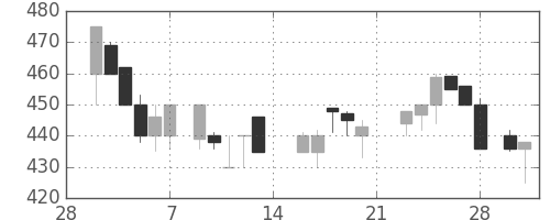 北越紀州紙の日足チャート(1987年3月)