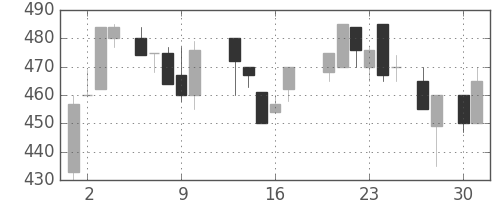 北越紀州紙の日足チャート(1987年4月)