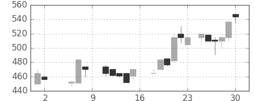 北越紀州紙の日足チャート(1987年5月)
