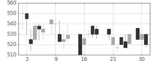 北越紀州紙の日足チャート(1987年6月)