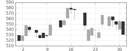 北越紀州紙の日足チャート(1987年7月)