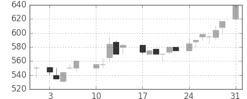 北越紀州紙の日足チャート(1987年8月)
