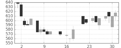 北越紀州紙の日足チャート(1987年9月)