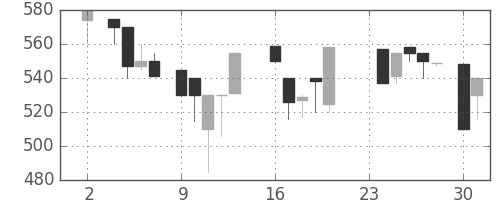 北越紀州紙の日足チャート(1987年11月)