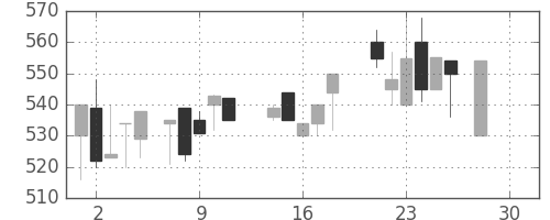 北越紀州紙の日足チャート(1987年12月)