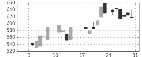北越紀州紙の日足チャート(1988年1月)